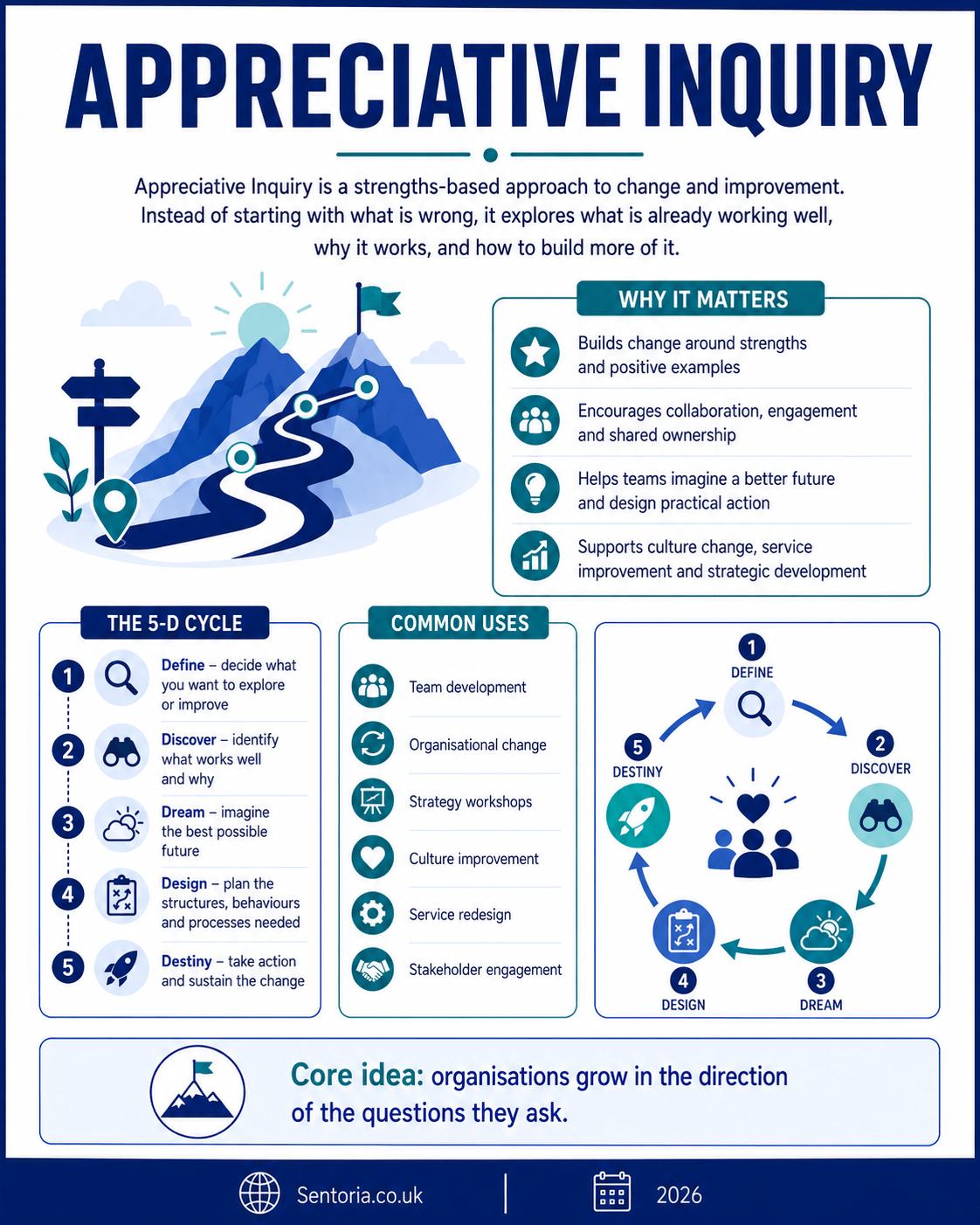 Appreciative Inquiry