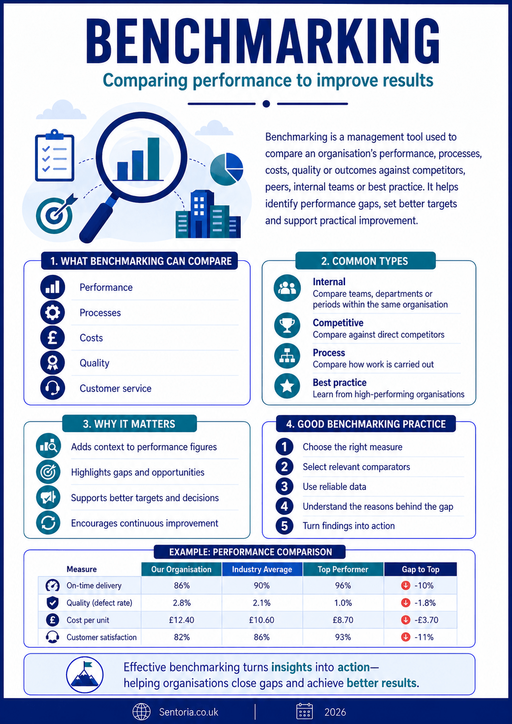Benchmarking