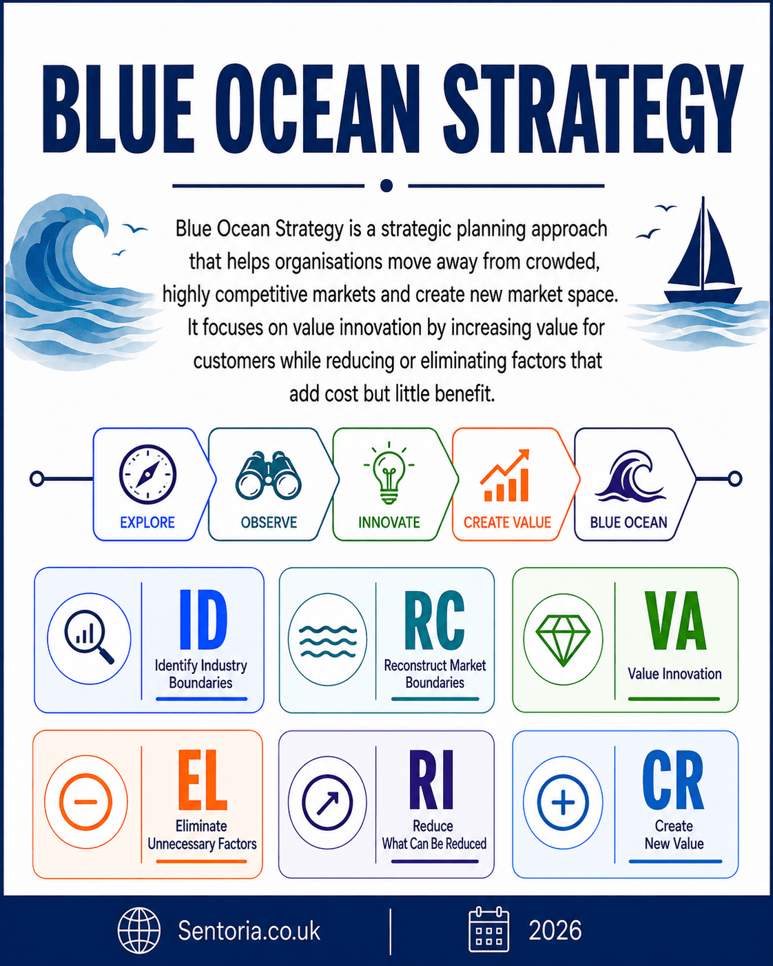 Blue Ocean Strategy