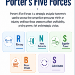 Porter’s Five Forces