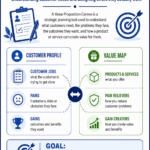 Value Proposition Canvas